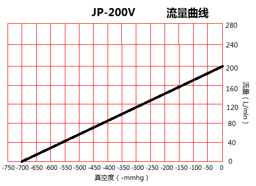 JP-200V機械手小型真空泵流量曲線圖