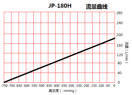 臺冠JP-180H無油真空泵流量曲線圖