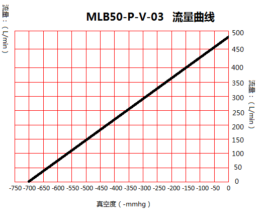 臺冠MLB50-P吹吸兩用無油真空泵流量曲線圖