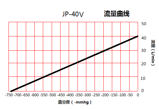 JP-40V化工活塞真空泵流量曲線圖